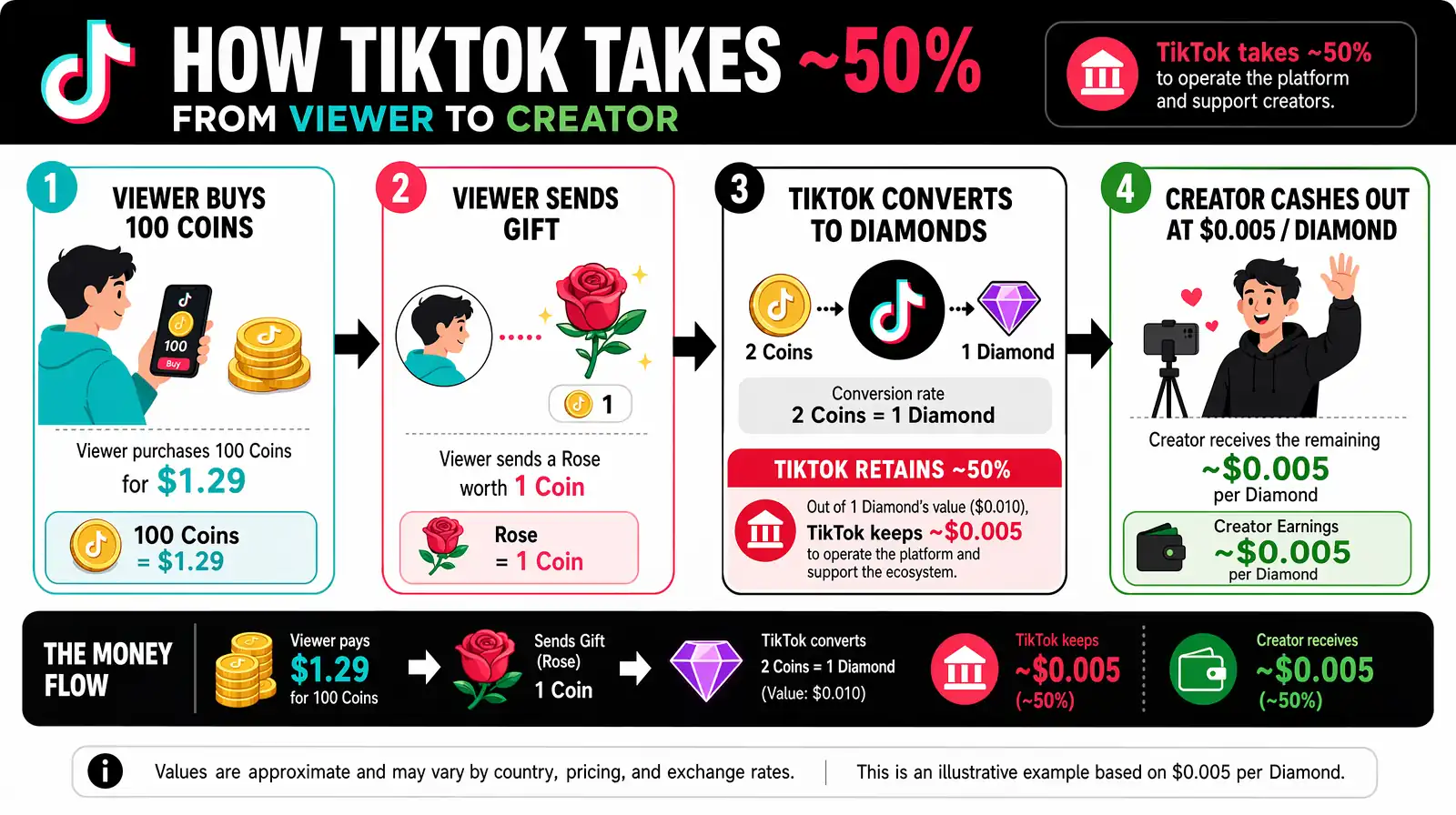 Infographic showing TikTok Coin to Diamond to USD conversion flow from viewer purchase to creator payout