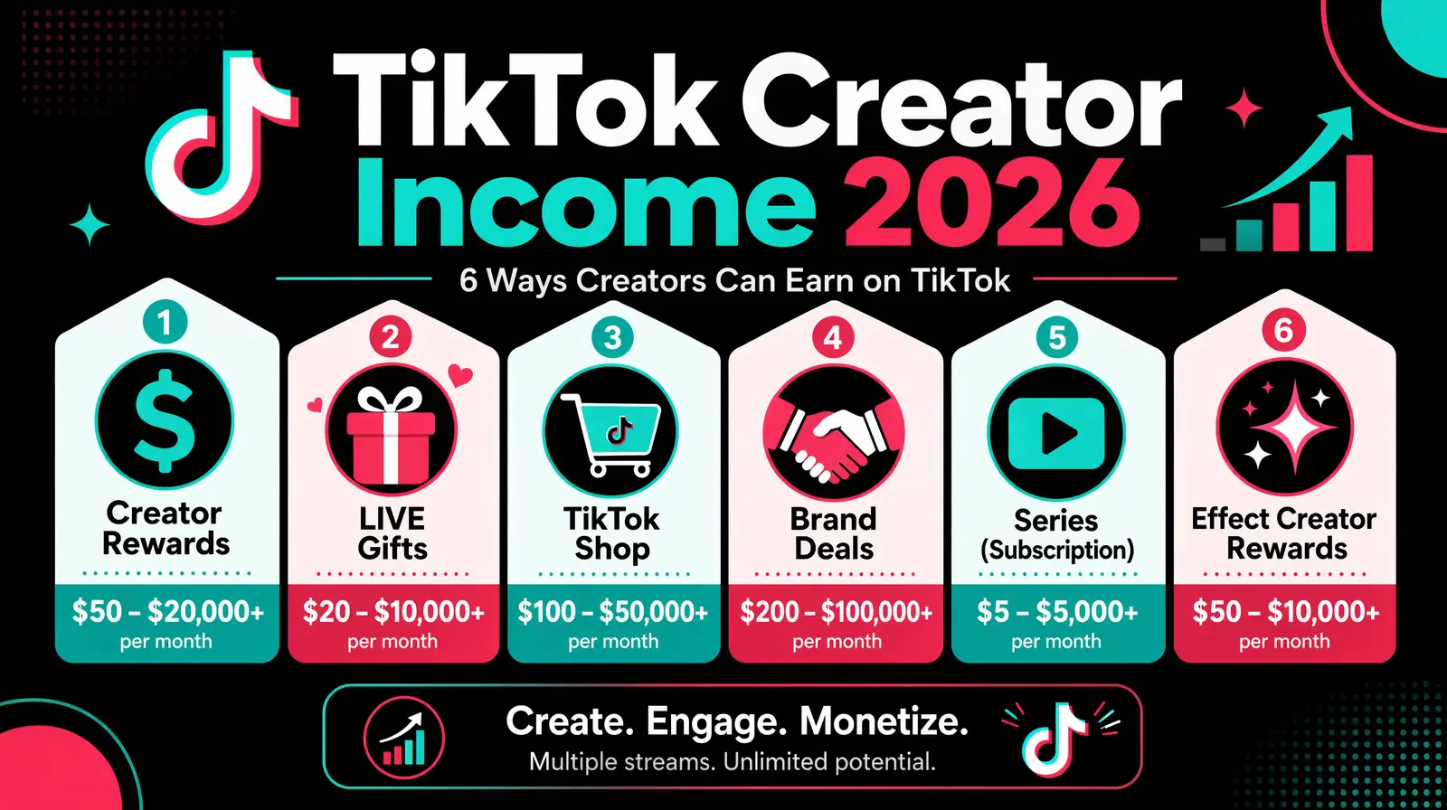 TikTok creator earnings dashboard showing Creator Rewards, LIVE Gifts, and brand deal revenue streams in 2026