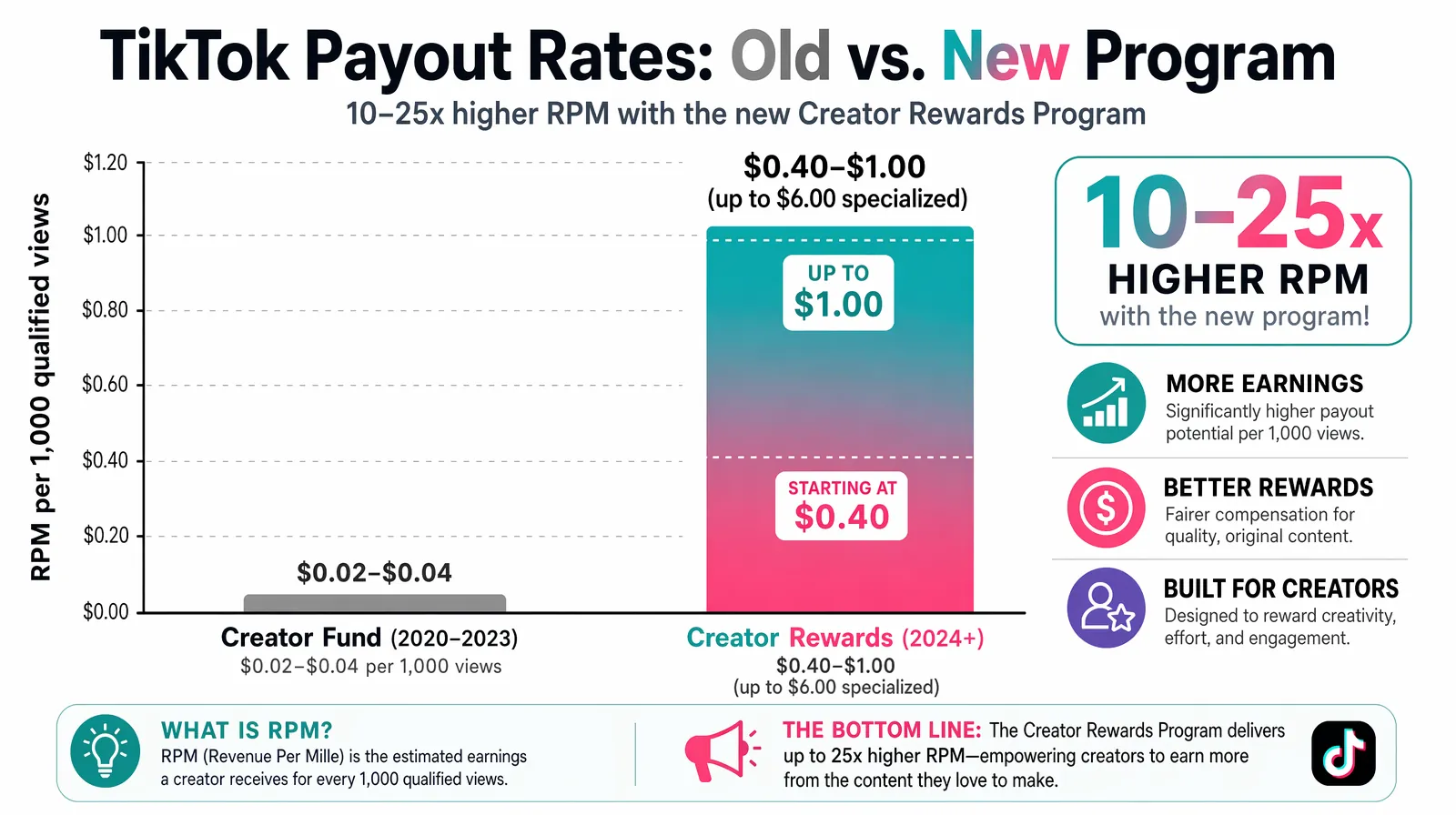 Bar chart comparing TikTok Creator Fund vs Creator Rewards Program payout rates per 1000 views