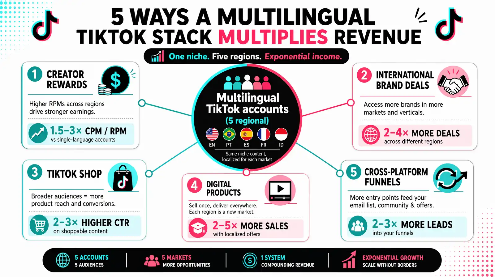 TikTok multilingual monetization revenue streams across regional accounts