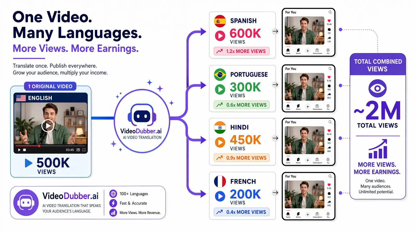 Diagram showing one TikTok video translated into Spanish, Portuguese, Hindi, and French reaching separate For You pages