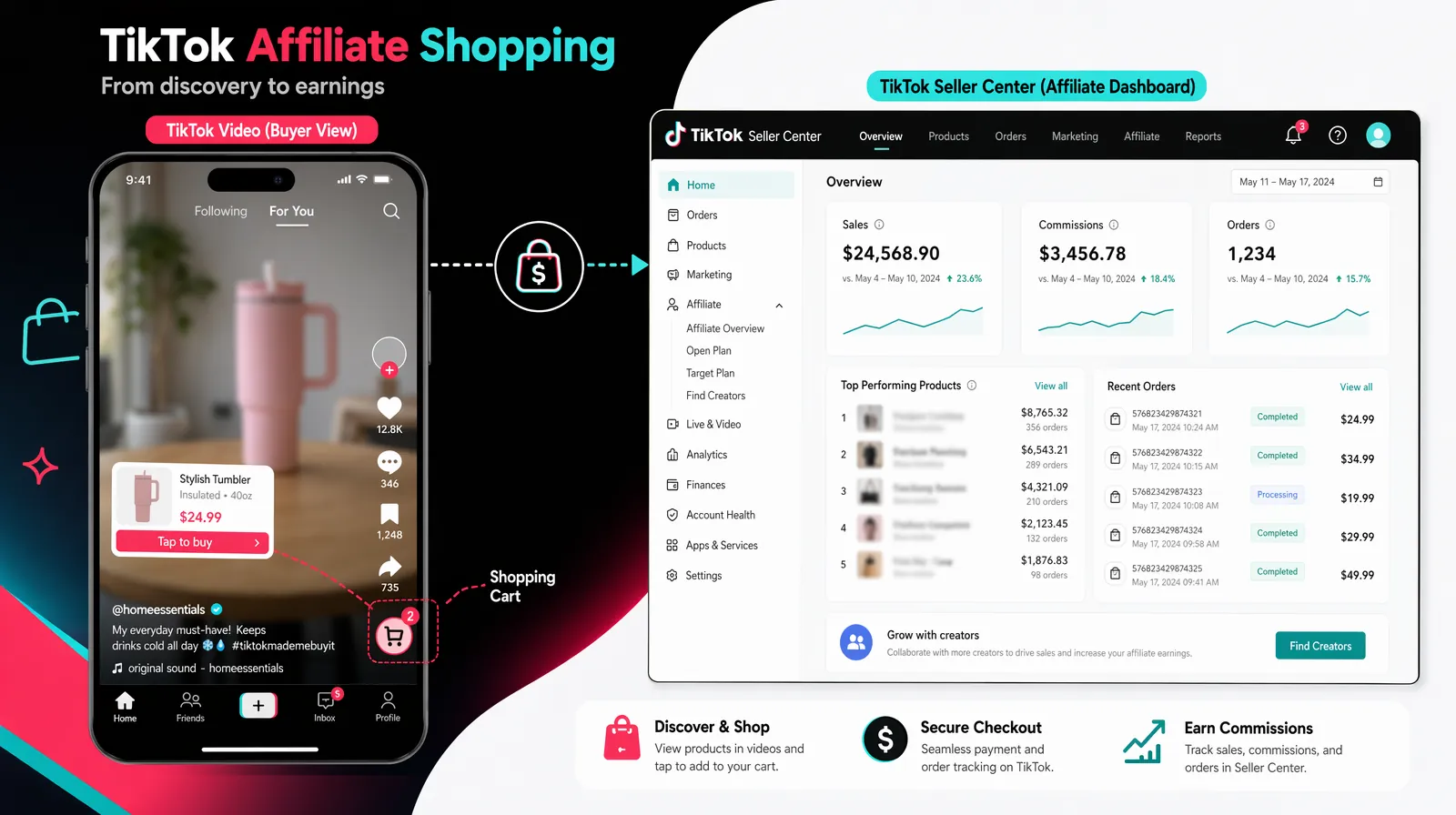 TikTok Shop interface showing product tags, shopping cart overlay, and affiliate commission dashboard