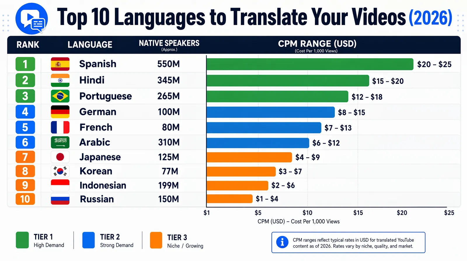 Top 10 languages to translate videos ranked by audience size, engagement, and CPM for 2026