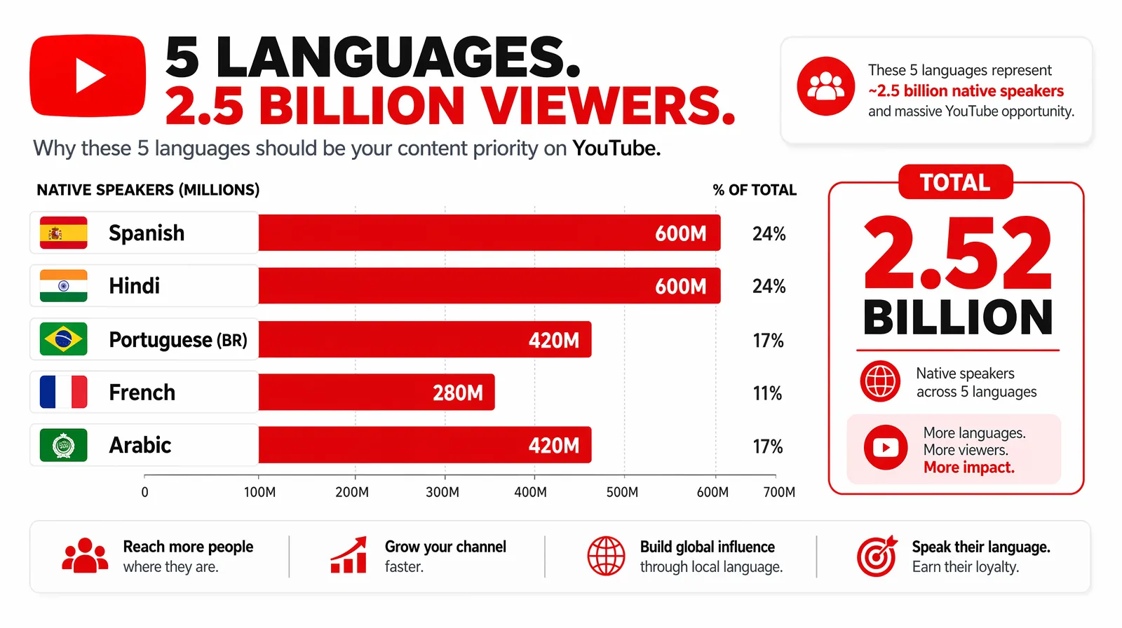 Top five languages to prioritize for YouTube multilingual audio reach