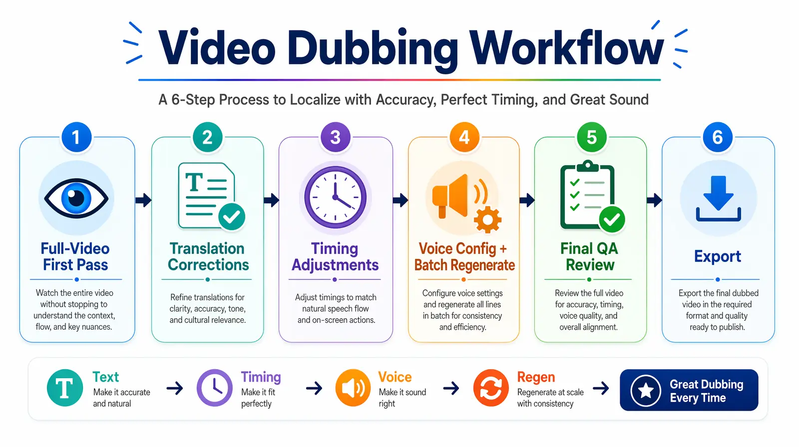 Optimal six-step translated video editing workflow diagram