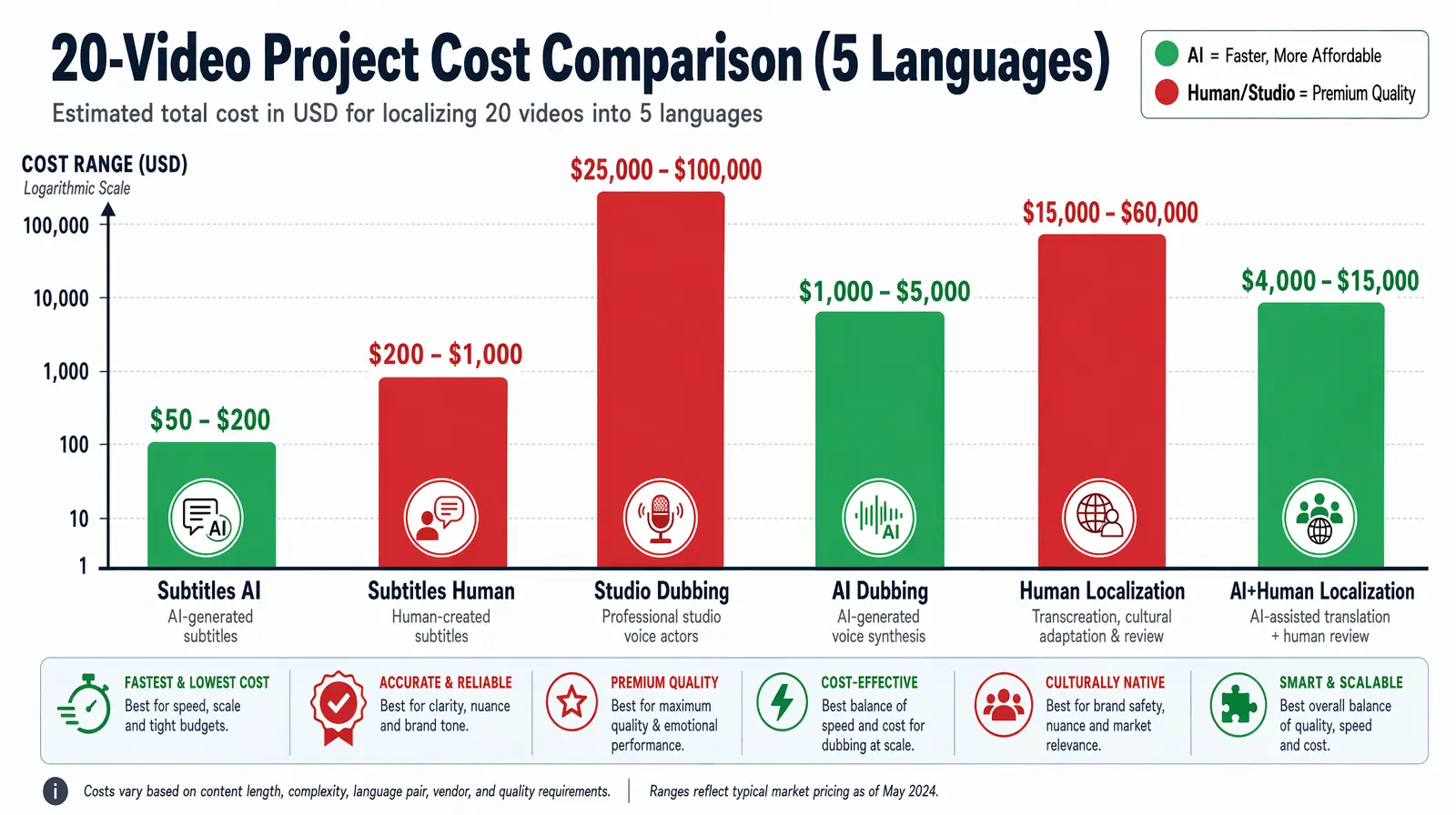 Cost comparison chart translation vs dubbing vs localization for 20-video multilingual project