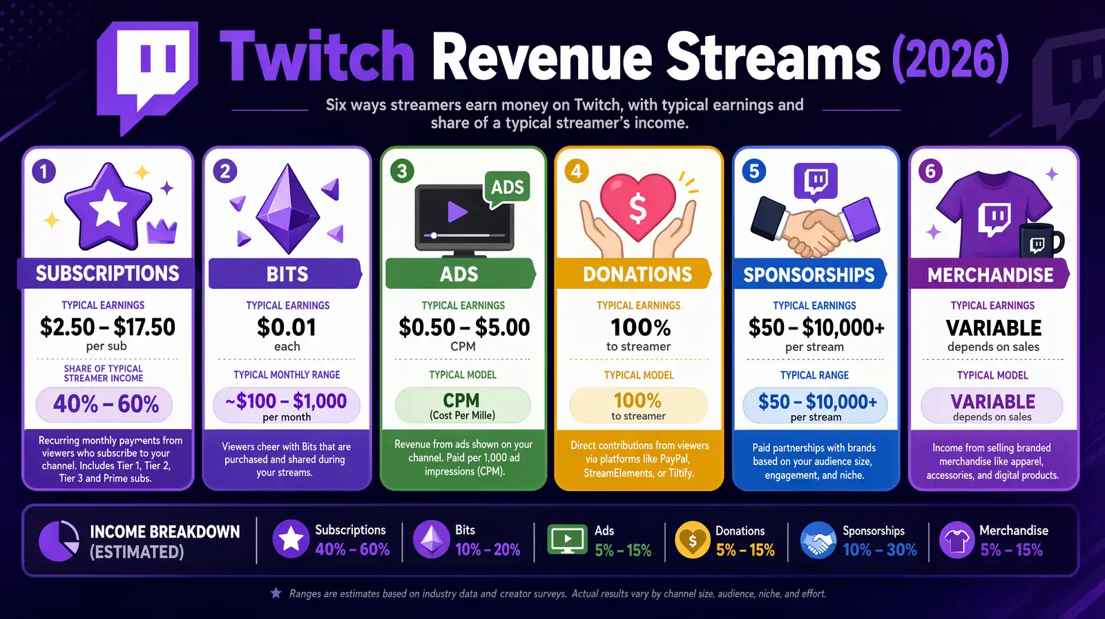 Twitch revenue streams breakdown subscriptions bits ads donations sponsorships and merchandise