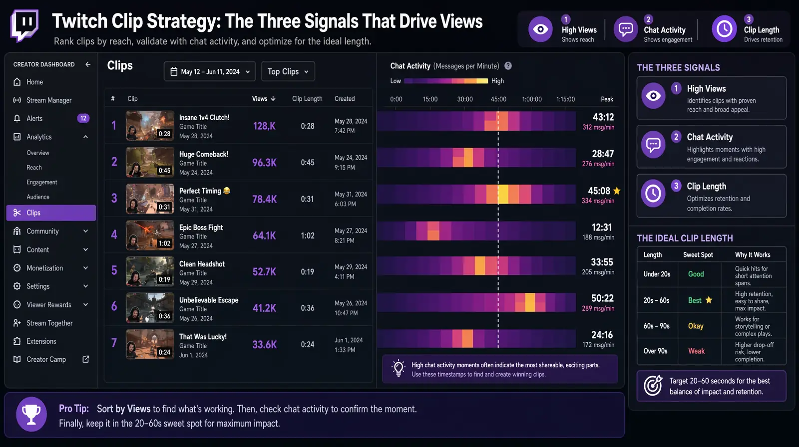 Twitch VOD clip audit dashboard with top clips and chat heatmap