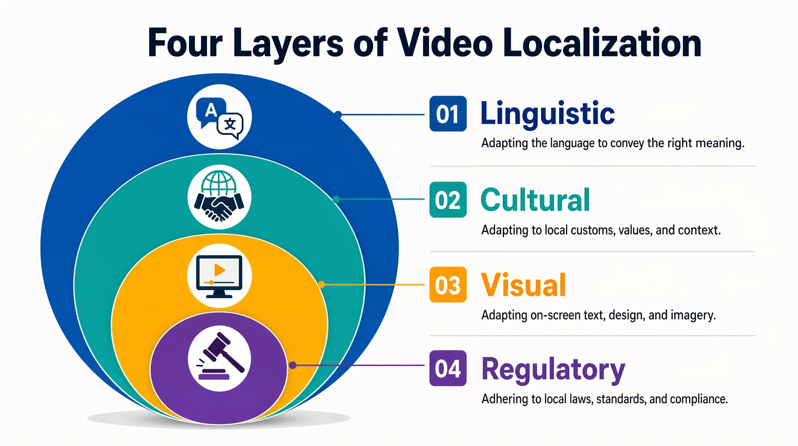 Four layers of video localization linguistic cultural visual and regulatory adaptation diagram