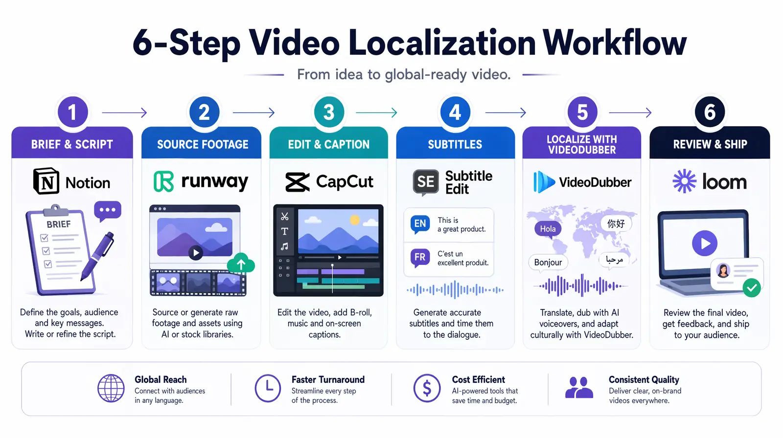 Six-step video production workflow from idea to published content