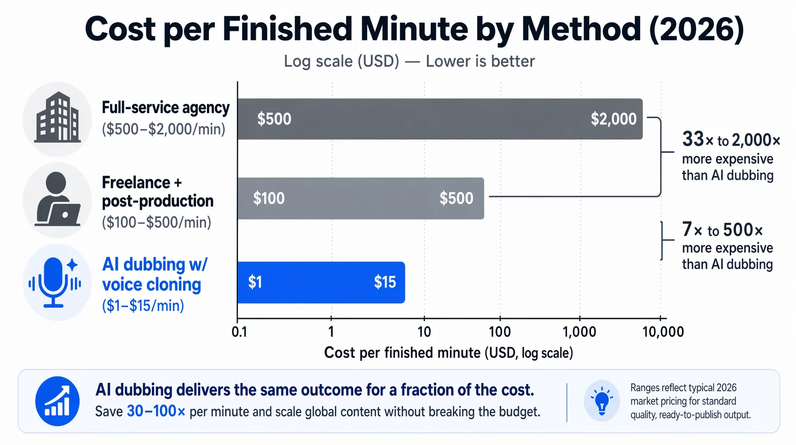 Bar chart comparing agency, freelance, and AI dubbing cost per finished minute