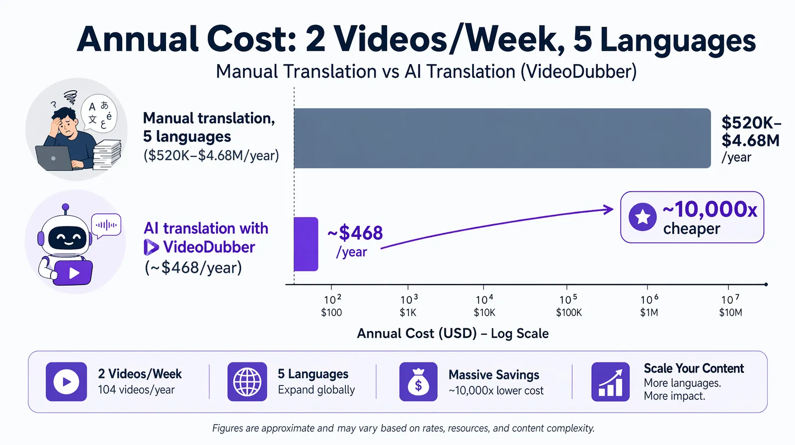 Bar chart of annual cost and processing time for manual vs AI translation at 5-language scale