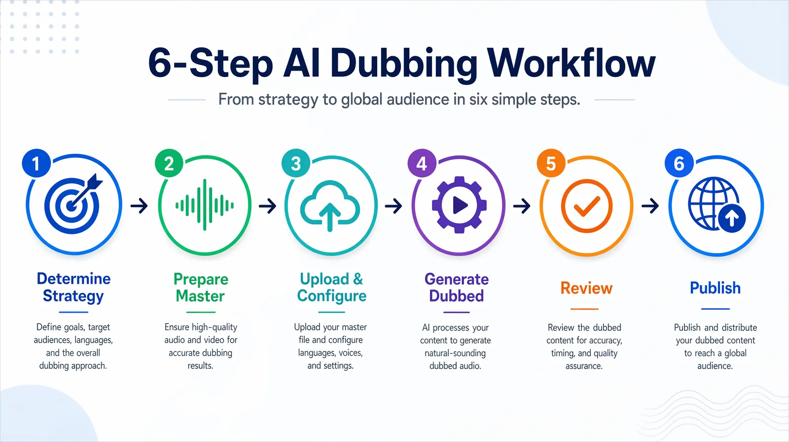 Six-step workflow from master video to multilingual published dubbed versions