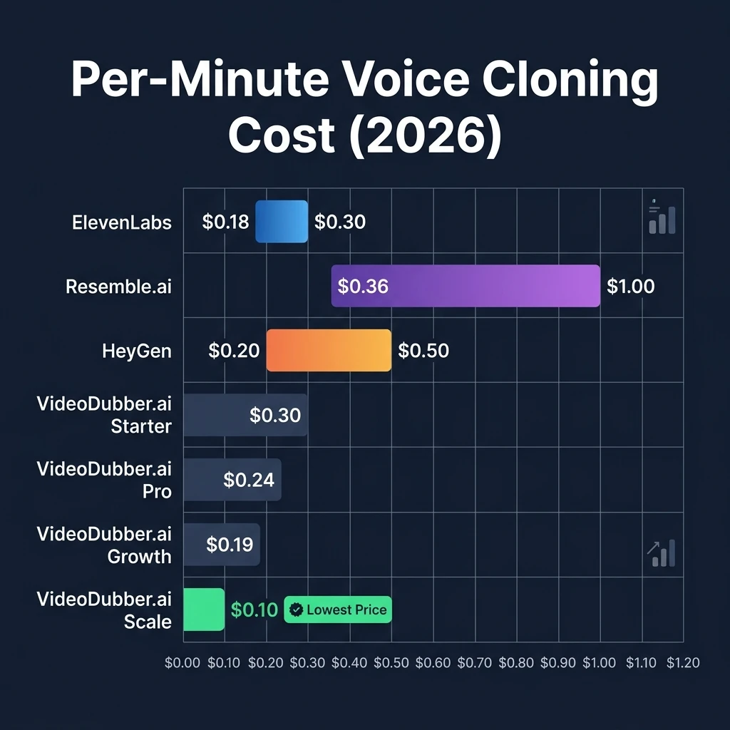 Bar chart comparing per-minute voice cloning costs across ElevenLabs, Resemble.ai, Descript, HeyGen, and VideoDubber.ai plans