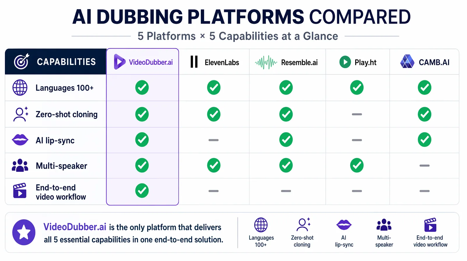 Feature comparison matrix of VideoDubber.ai, ElevenLabs, Resemble.ai, Play.ht, and CAMB.AI across languages, lip-sync, and zero-shot support