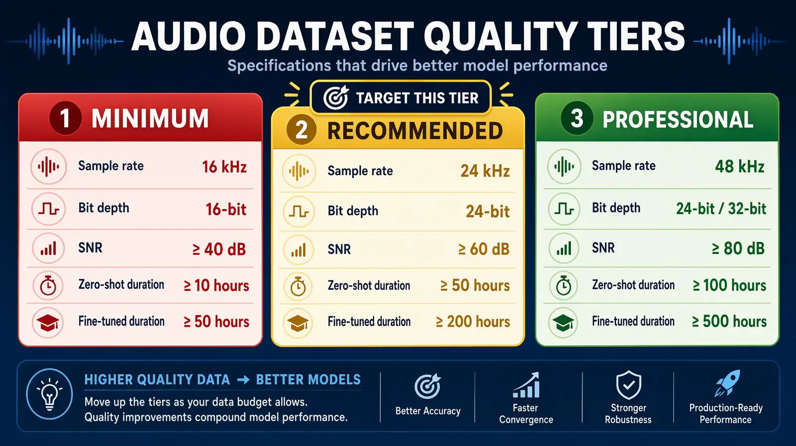 Audio recording quality comparison chart showing sample rate, bit depth, SNR, and duration specs for minimum, recommended, and professional tiers
