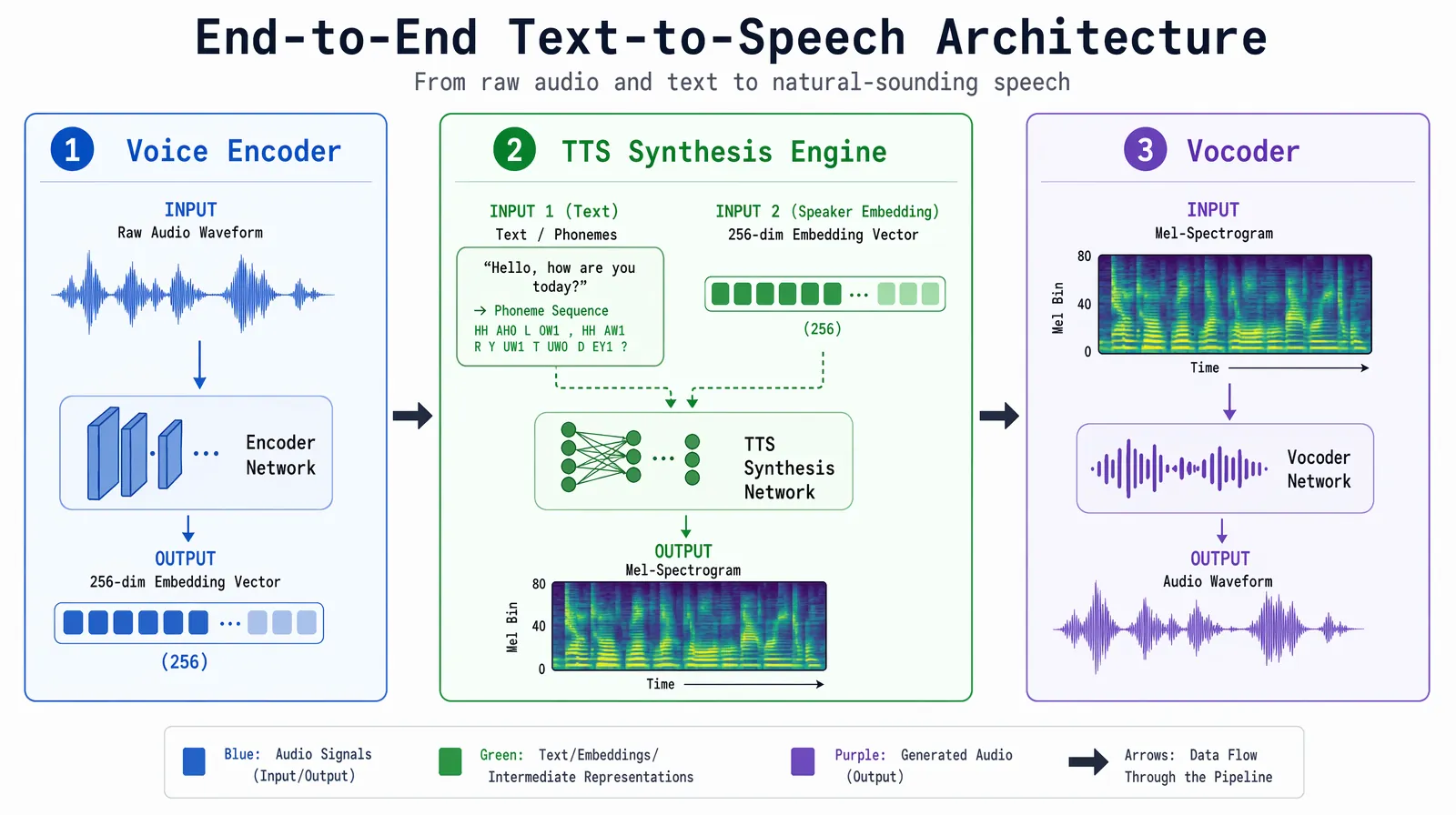 Three-panel diagram illustrating voice encoder, TTS synthesis engine, and neural vocoder components of a voice cloning system