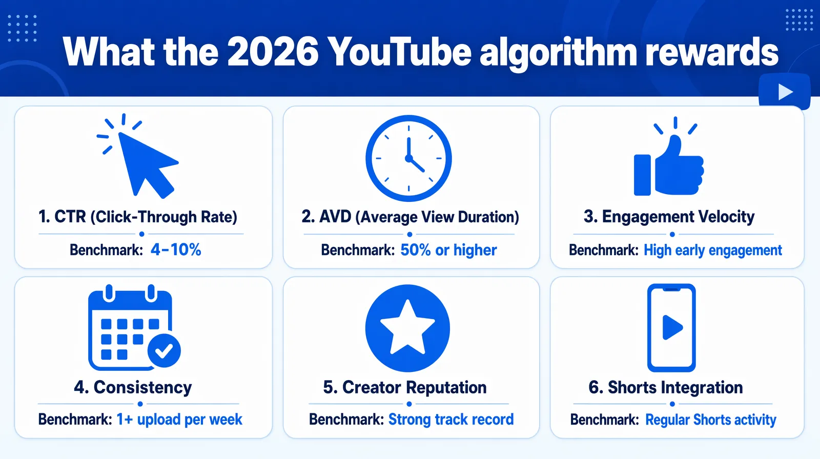 Infographic of six YouTube algorithm ranking factors CTR AVD engagement consistency reputation Shorts