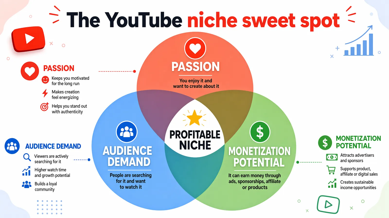 Venn diagram of YouTube niche sweet spot intersecting passion demand and monetization