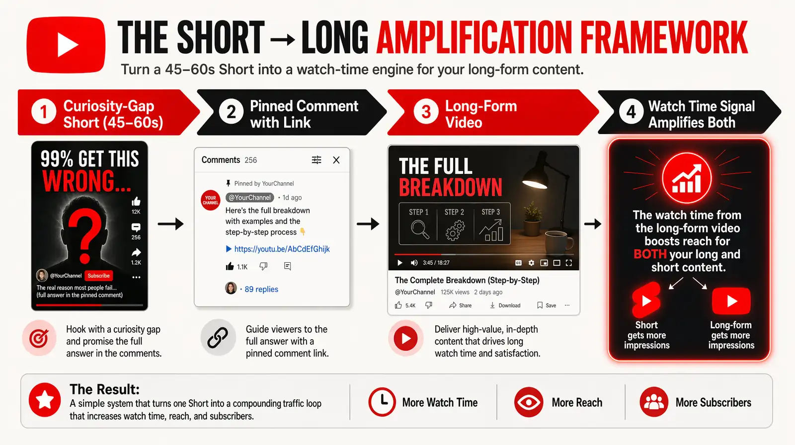 YouTube Shorts funnel strategy diagram converting viewers to long-form