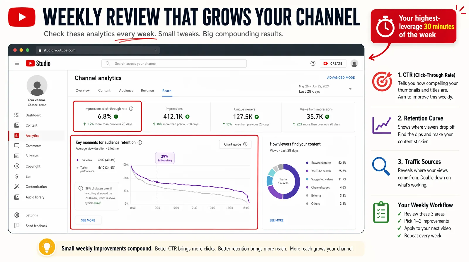 YouTube Studio analytics dashboard showing retention curve CTR impressions and traffic sources