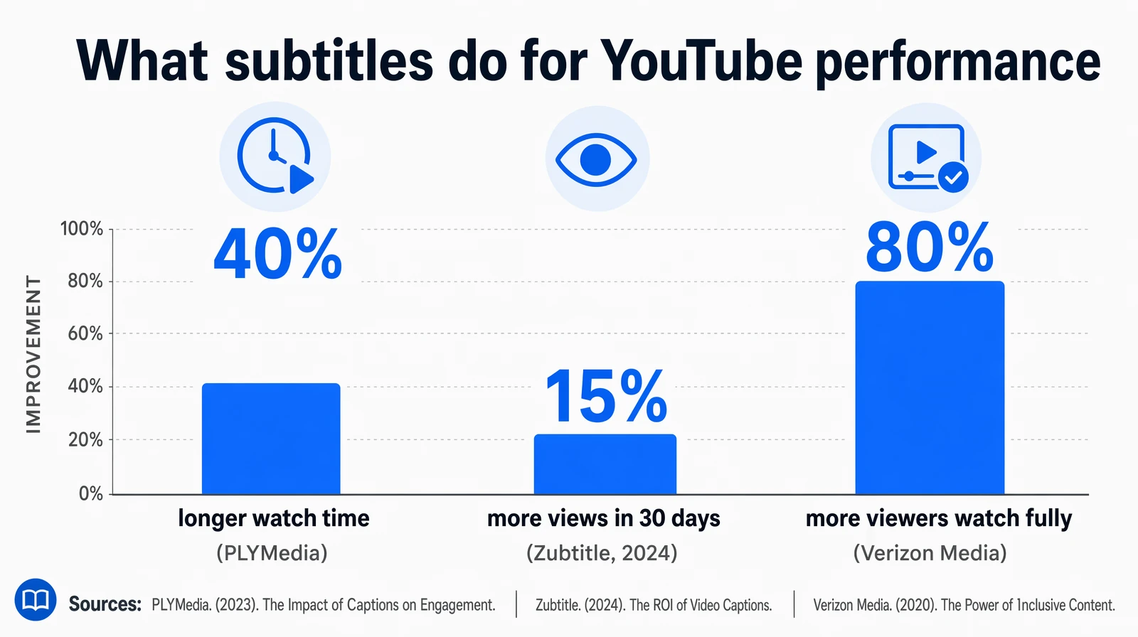 Bar chart showing 40% longer watch time 15% more views and 80% full-video completion lift from subtitles